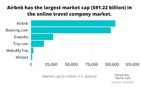 The Top 10 Largest Travel Companies in the World